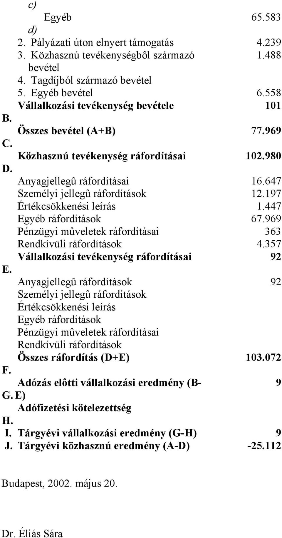 197 Értékcsökkenési leírás 1.447 Egyéb ráfordítások 67.969 Pénzügyi mûveletek ráfordításai 363 Rendkívüli ráfordítások 4.357 Vállalkozási tevékenység ráfordításai 92 E.