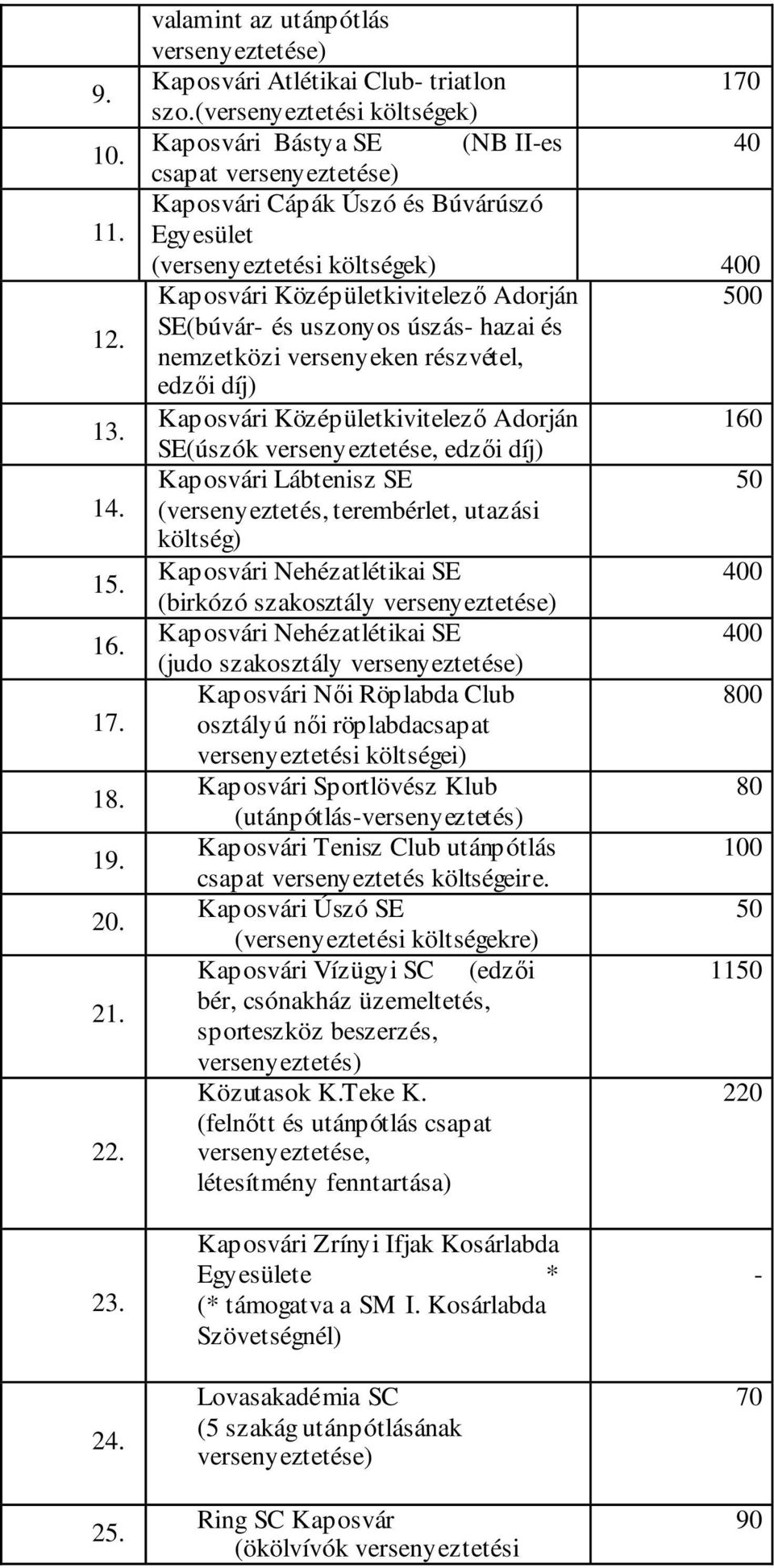 0 SE(búvár- és uszonyos úszás- hazai és nemzetközi versenyeken részvétel, edzői díj) Kaposvári Középületkivitelező Adorján 160 SE(úszók versenyeztetése, edzői díj) Kaposvári Lábtenisz SE