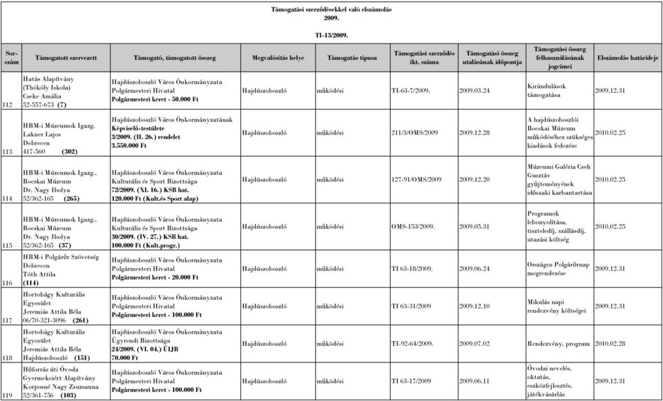 000 Ft Támogatási szerzıdés ikt. száma mőködési TI-63-7/2009. 2009.03.24 utalásának idıpontja felhasználásának jogcímei Kirándulások támogatása Elszámolás határideje 113 HBM-i Múzeumok Igazg.