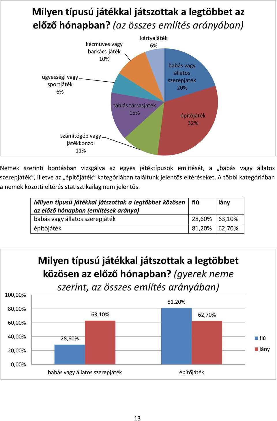 játékkonzol 11% Nemek szerinti bontásban vizsgálva az egyes játéktípusok említését, a babás vagy állatos szerepjáték, illetve az építőjáték kategóriában találtunk jelentős eltéréseket.