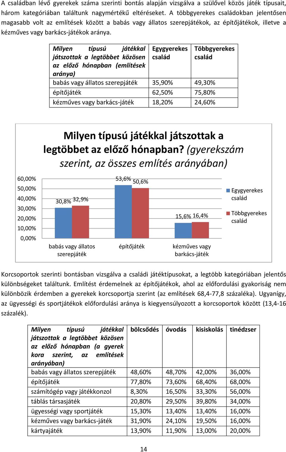 Milyen típusú játékkal játszottak a legtöbbet közösen az előző hónapban (említések aránya) Egygyerekes család Többgyerekes család babás vagy állatos szerepjáték 35,90% 49,30% építőjáték 62,50% 75,80%