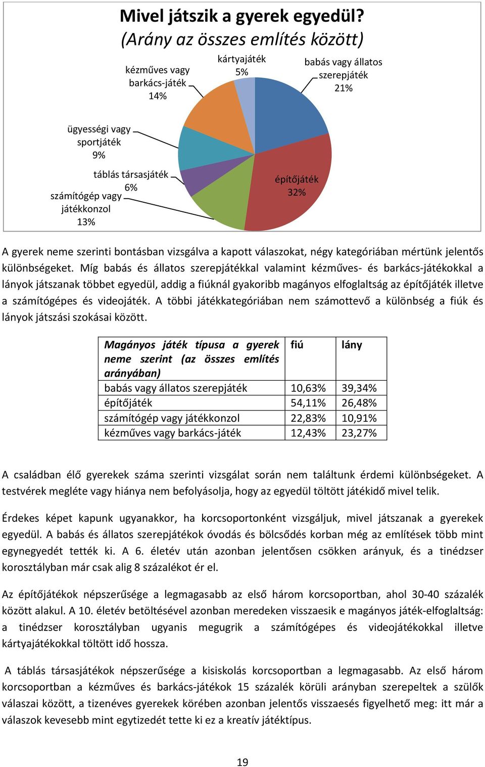 építőjáték 32% A gyerek neme szerinti bontásban vizsgálva a kapott válaszokat, négy kategóriában mértünk jelentős különbségeket.