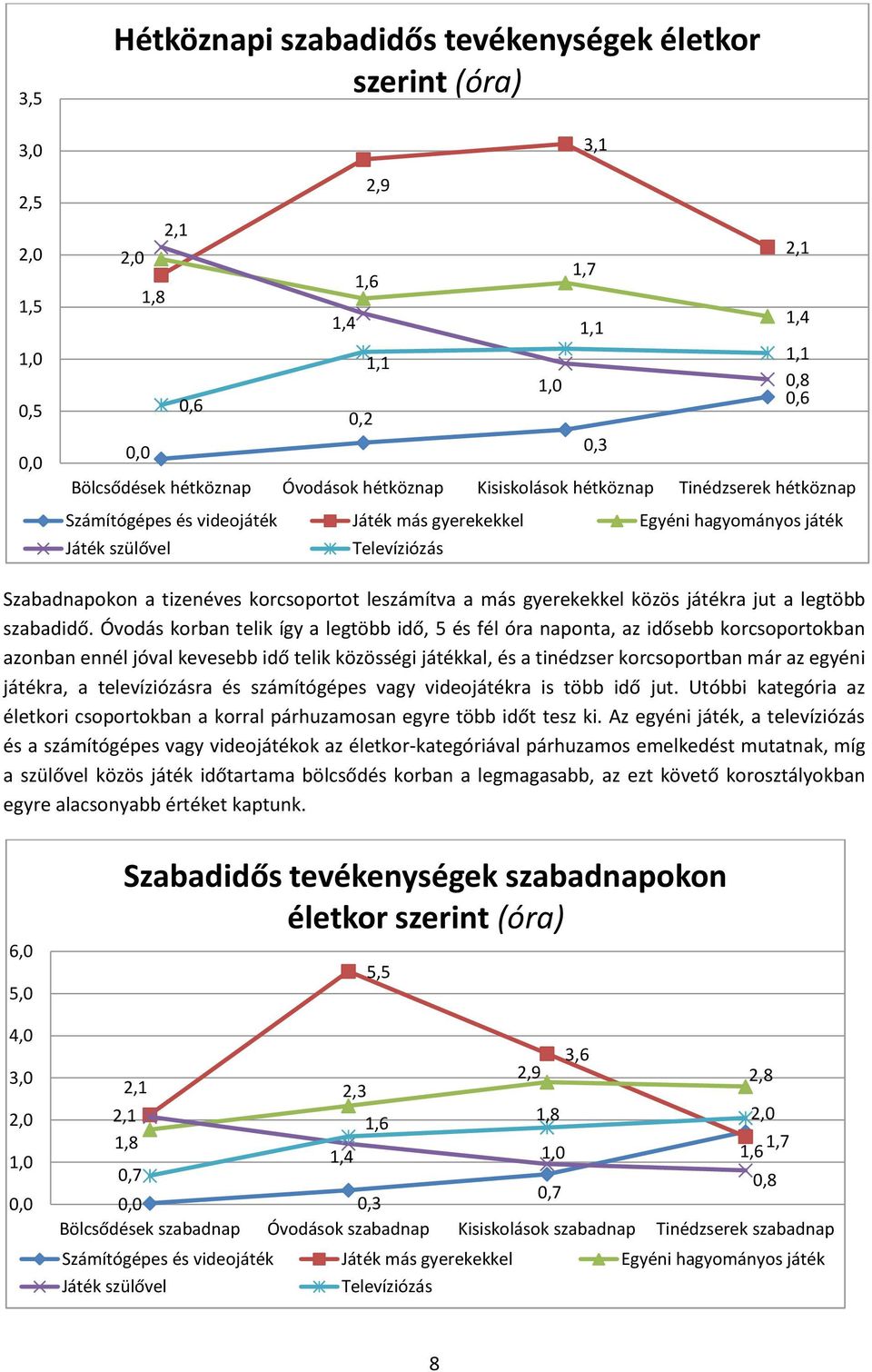 korcsoportot leszámítva a más gyerekekkel közös játékra jut a legtöbb szabadidő.