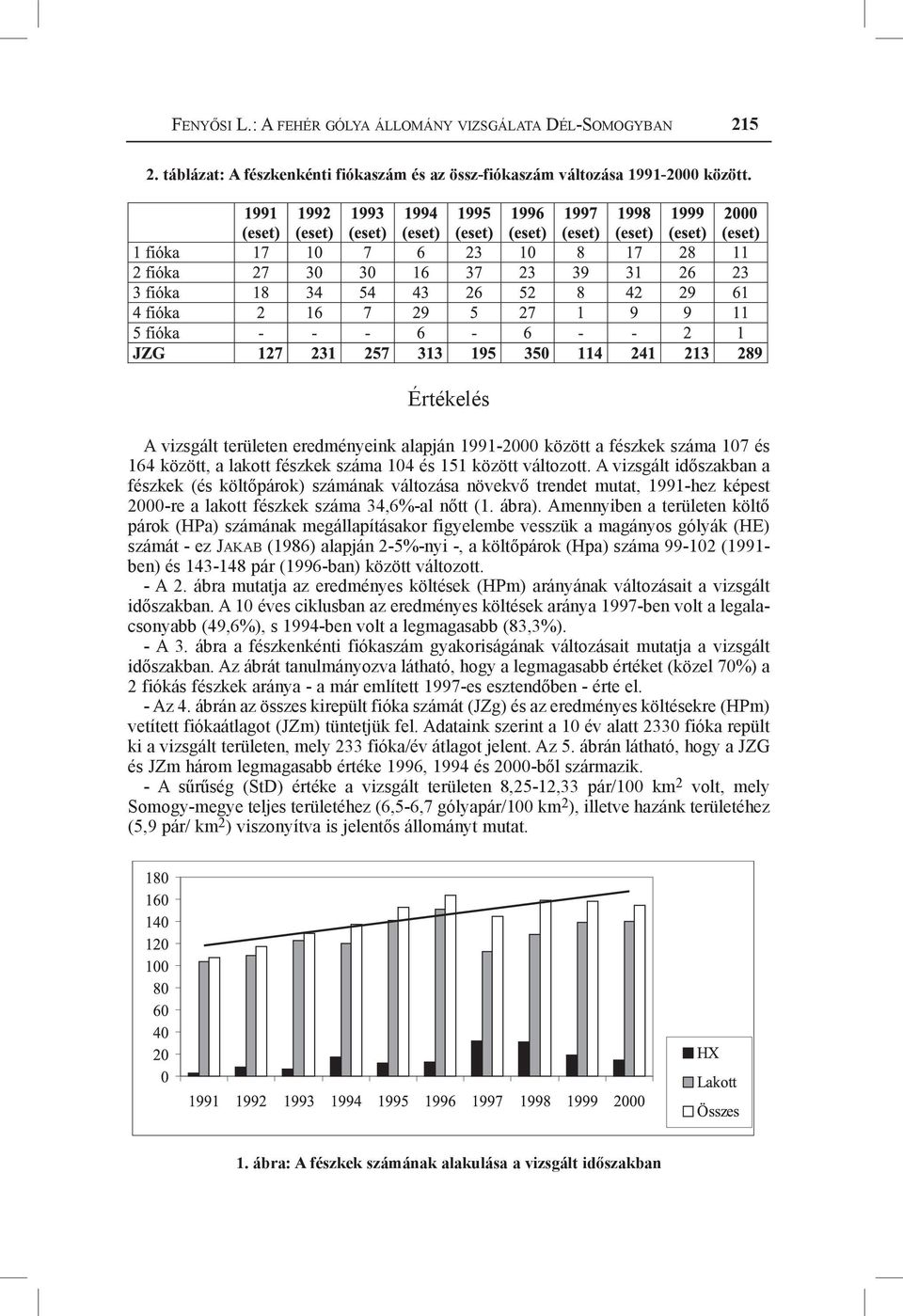 A vizsgált időszakban a fészkek (és költőpárok) számának változása növekvő trendet mutat, 1991-hez képest 2000-re a lakott fészkek száma 34,6%-al nőtt (1. ábra).