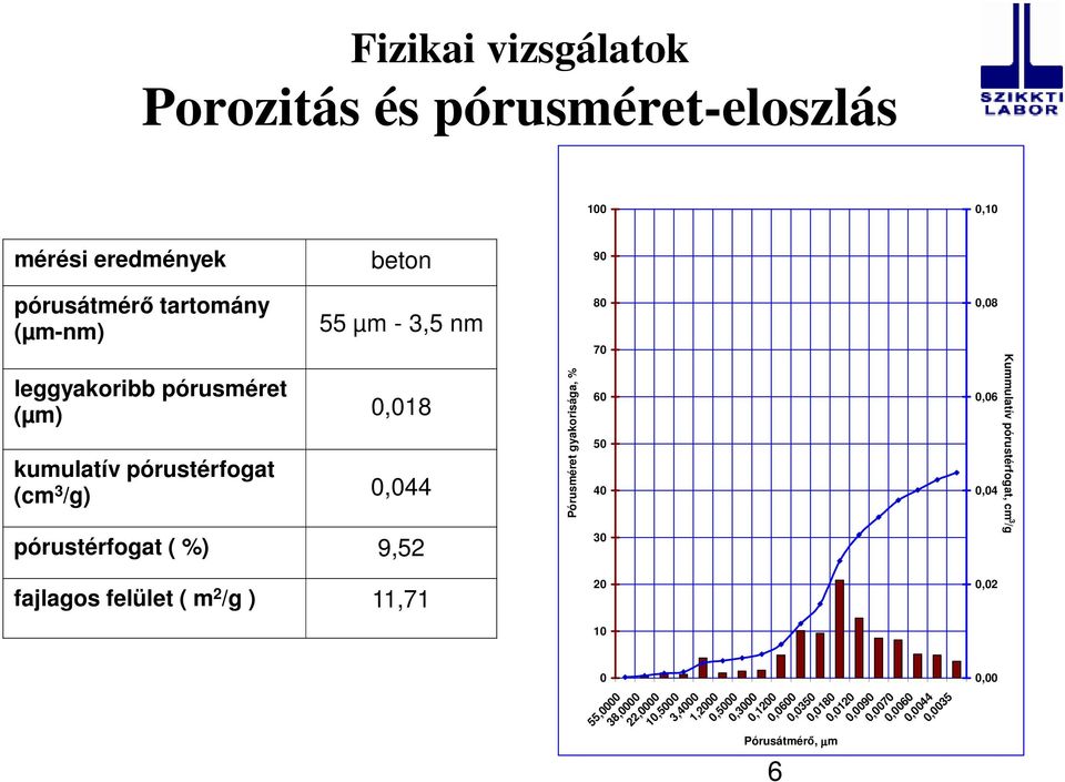 gyakorisága, % kumulatív pórustérfogat (cm 3 /g) 0,044 50 40 pórustérfogat ( %) 9,52 30 fajlagos felület ( m 2 /g ) 11,71 20 10 0