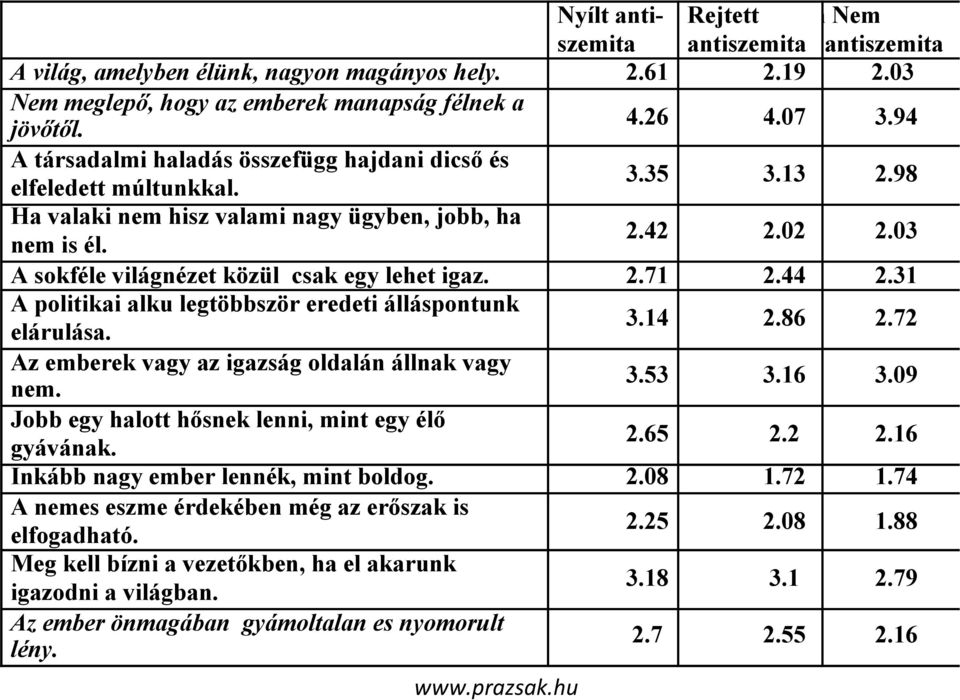 03 A sokféle világnézet közül csak egy lehet igaz. 2.71 2.44 2.31 A politikai alku legtöbbször eredeti álláspontunk elárulása. 3.14 2.86 2.72 Az emberek vagy az igazság oldalán állnak vagy nem. 3.53 3.