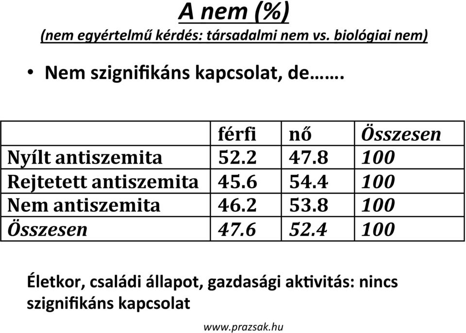 antiszemita! 52.2! 47.8! 100& Rejtetett!antiszemita! 45.6! 54.4! 100& Nem!