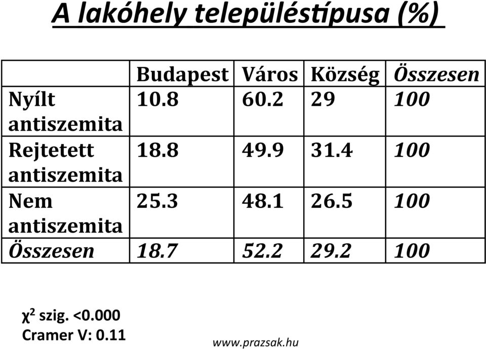 8! 49.9! 31.4! 100& antiszemita! Nem! 25.3! 48.1! 26.5! 100& antiszemita! Összesen& 18.
