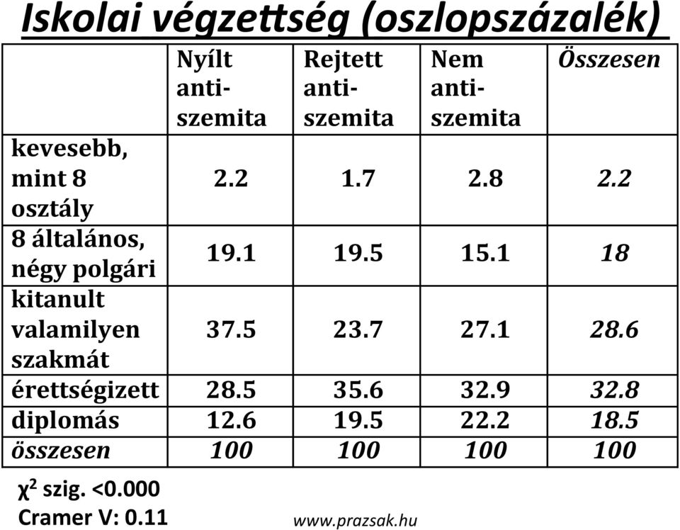 2! 1.7! 2.8! 2.2& 19.1! 19.5! 15.1! 18& 37.5! 23.7! 27.1! 28.6& érettségizett! 28.5! 35.6! 32.