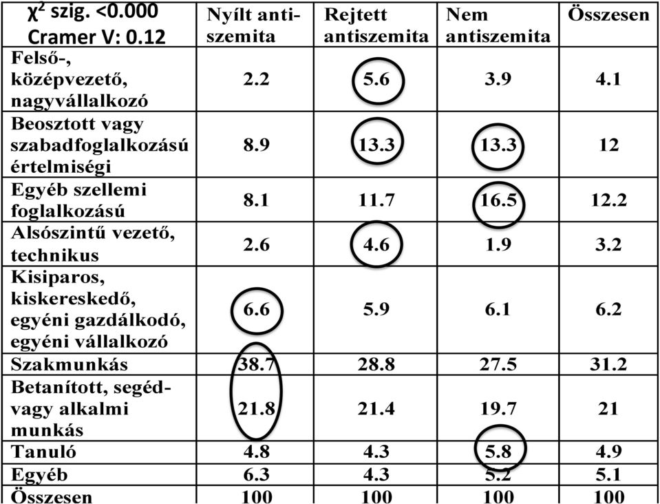 technikus Kisiparos, kiskereskedő, egyéni gazdálkodó, egyéni vállalkozó Nyílt antiszemita Rejtett antiszemita Nem antiszemita