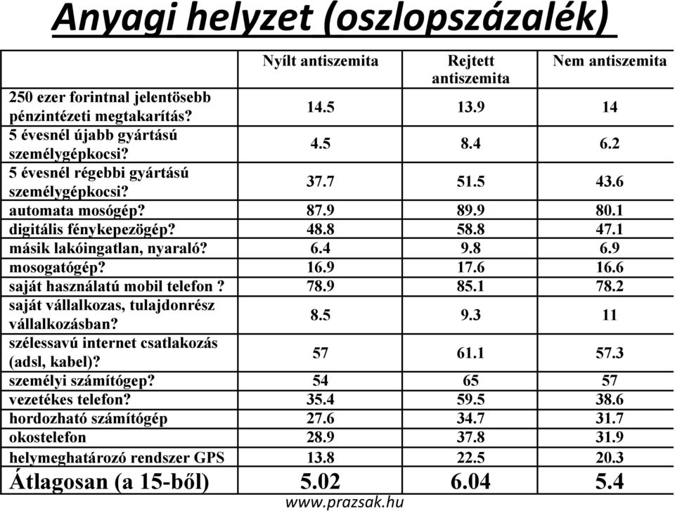 6 16.6 saját használatú mobil telefon? 78.9 85.1 78.2 saját vállalkozas, tulajdonrész vállalkozásban? 8.5 9.3 11 szélessavú internet csatlakozás (adsl, kabel)? 57 61.1 57.3 személyi számítógep?