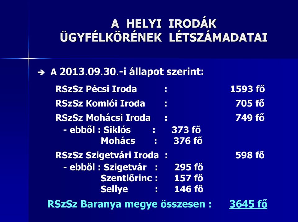 Mohácsi Iroda : 749 fő - ebből : Siklós : 373 fő Mohács : 376 fő RSzSz Szigetvári