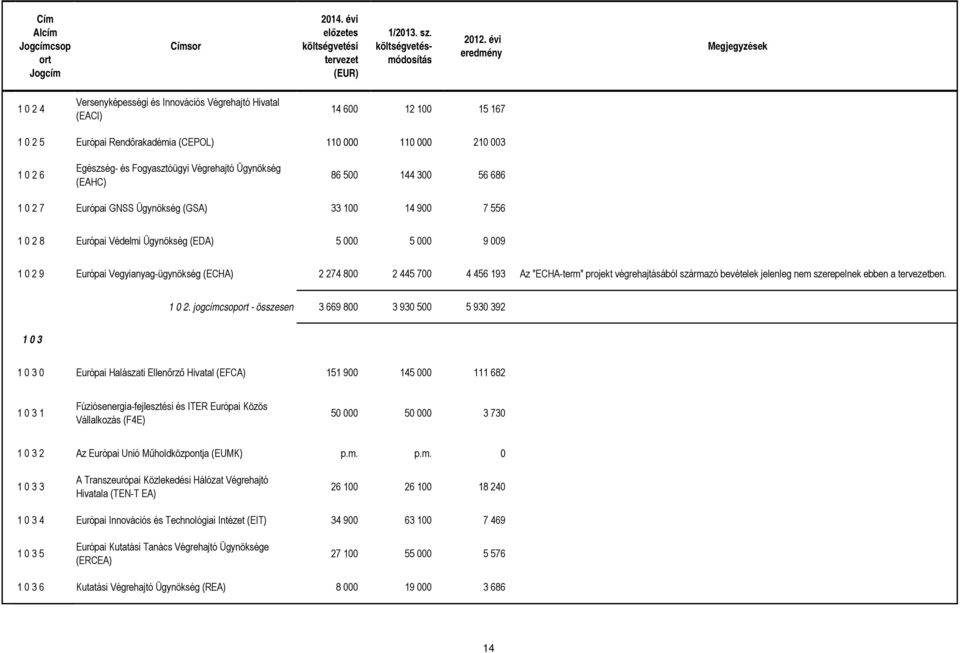 Vegyianyag-ügynökség (ECHA) 2 274 800 2 445 700 4 456 193 Az "ECHA-term" projekt végrehajtásából származó bevételek jelenleg nem szerepelnek ebben a ben. 1 0 2.