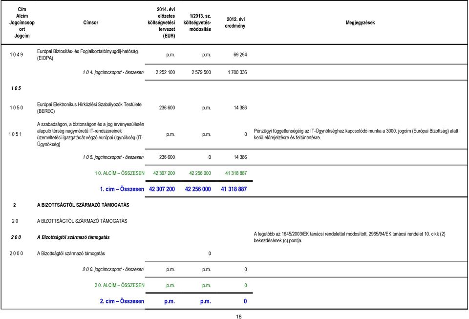 m. p.m. 0 Pénzügyi függetlenségéig az IT-Ügynökséghez kapcsolódó munka a 3000. jogcím (Európai Bizottság) alatt kerül előrejelzésre és feltüntetésre. 1 0 5.