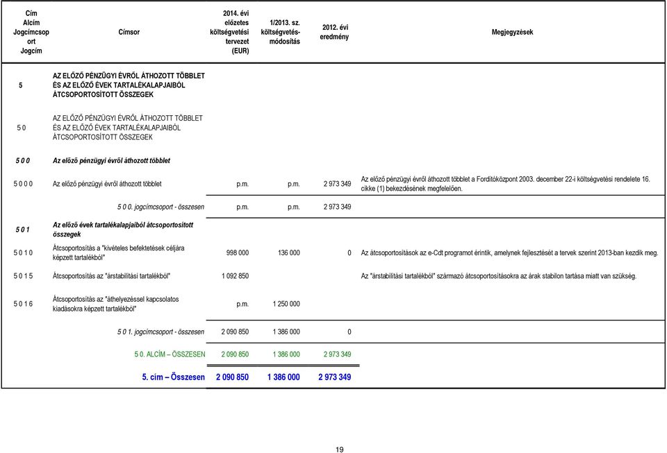 p.m. 2 973 349 Az előző pénzügyi évről áthozott többlet a Fordítóközpont 2003. december 22-i rendelete 16. cikke (1) bekezdésének megfelelően. 5 0 0. jogcímcsoport - összesen p.m. p.m. 2 973 349 5 0