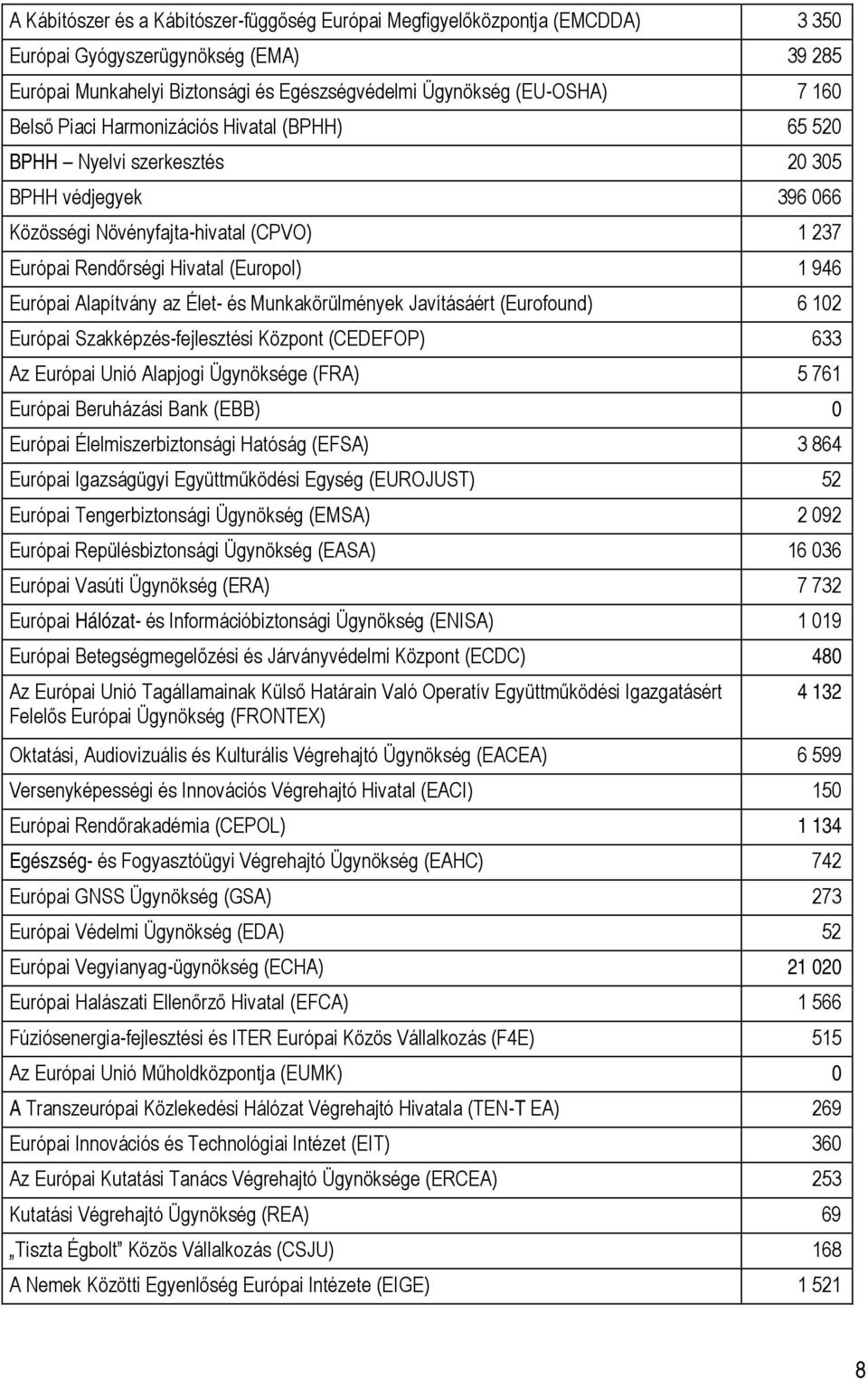 Alapítvány az Élet- és Munkakörülmények Javításáért (Eurofound) 6 102 Európai Szakképzés-fejlesztési Központ (CEDEFOP) 633 Az Európai Unió Alapjogi Ügynöksége (FRA) 5 761 Európai Beruházási Bank