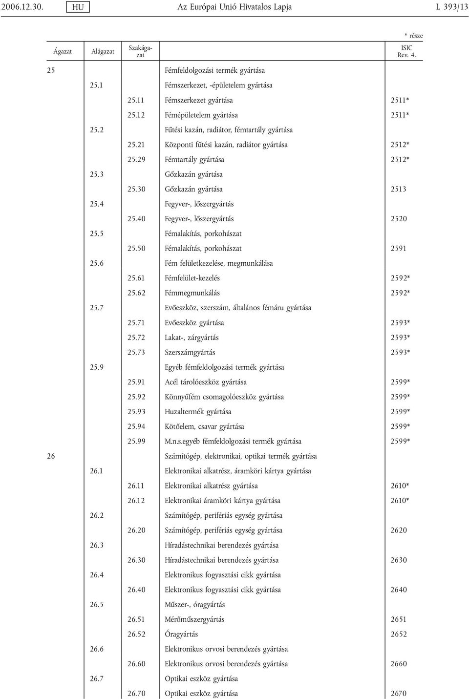 30 Gőzkazán gyártása 2513 25.4 Fegyver-, lőszergyártás 25.40 Fegyver-, lőszergyártás 2520 25.5 Fémalakítás, porkohászat 25.50 Fémalakítás, porkohászat 2591 25.6 Fém felületkezelése, megmunkálása 25.