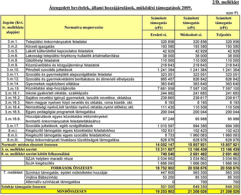 m.5. Lakott külterülettel kapcsolatos feladatok 42 929 42 929 42 929 3.m.6. Lakossági települési folyékony hulladék ártalmatlanítása 38 000 38 000 38 000 3.m.8. Üdülőhelyi feladatok 110 000 110 000 110 000 3.