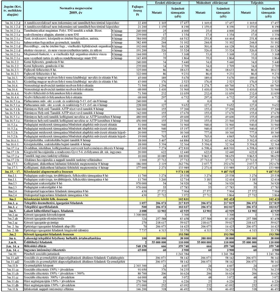 d A tanulószerződéssel nem önkormányzati tanműhelyben történő képzéshez 22 400 1 169 17 457 1 169,0 17 457 1 169,0 17 457 3m.16.1.2.d A tanulószerződéssel nem önkormányzati tanműhelyben történő képzéshez 21 200 1 159 8 190 1 159,0 8 190 1 159,0 8 190 3m.