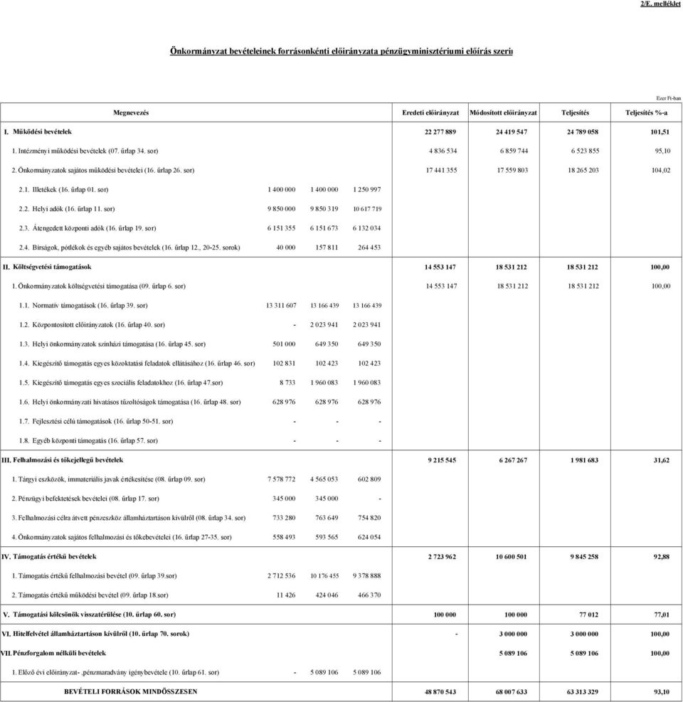 űrlap 26. sor) 17 441 355 17 559 803 18 265 203 104,02 2.1. Illetékek (16. űrlap 01. sor) 1 400 000 1 400 000 1 250 997 2.2. Helyi adók (16. űrlap 11. sor) 9 850 000 9 850 319 10 617 719 2.3. Átengedett központi adók (16.