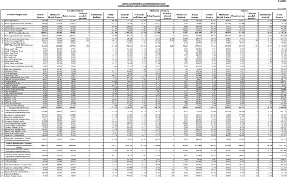 összesen kiadások összesen összesen járulék összesen kiadások összesen összesen járulék összesen juttatása juttatása 1.
