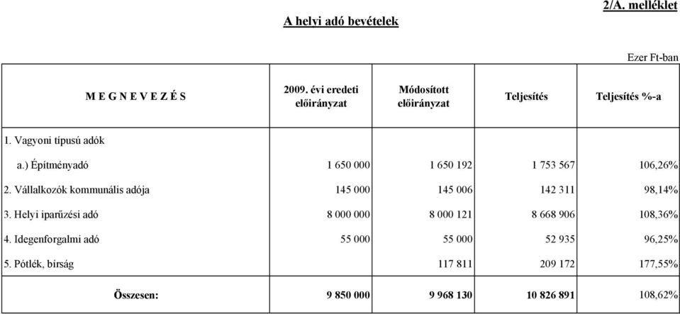 ) Építményadó 1 650 000 1 650 192 1 753 567 106,26% 2. Vállalkozók kommunális adója 145 000 145 006 142 311 98,14% 3.