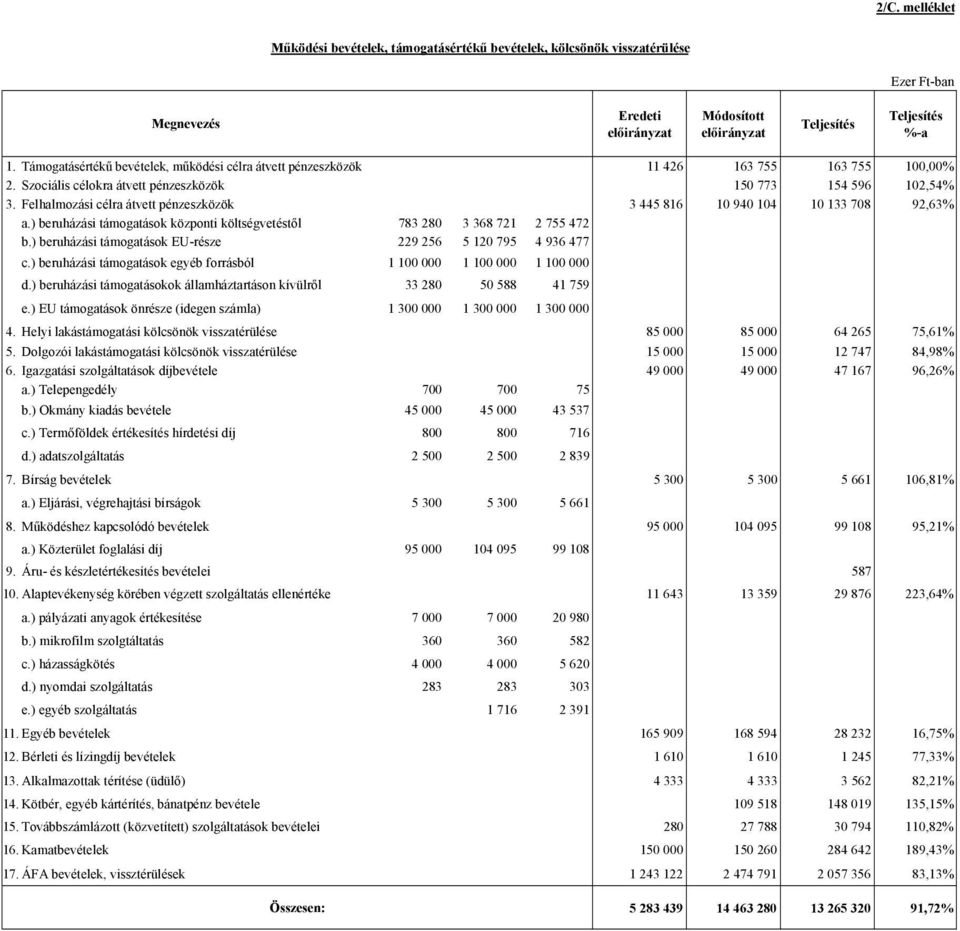 Felhalmozási célra átvett pénzeszközök 3 445 816 10 940 104 10 133 708 92,63% a.) beruházási támogatások központi költségvetéstől 783 280 3 368 721 2 755 472 b.