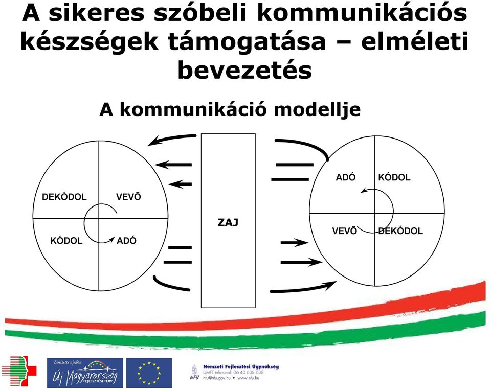 bevezetés A kommunikáció modellje