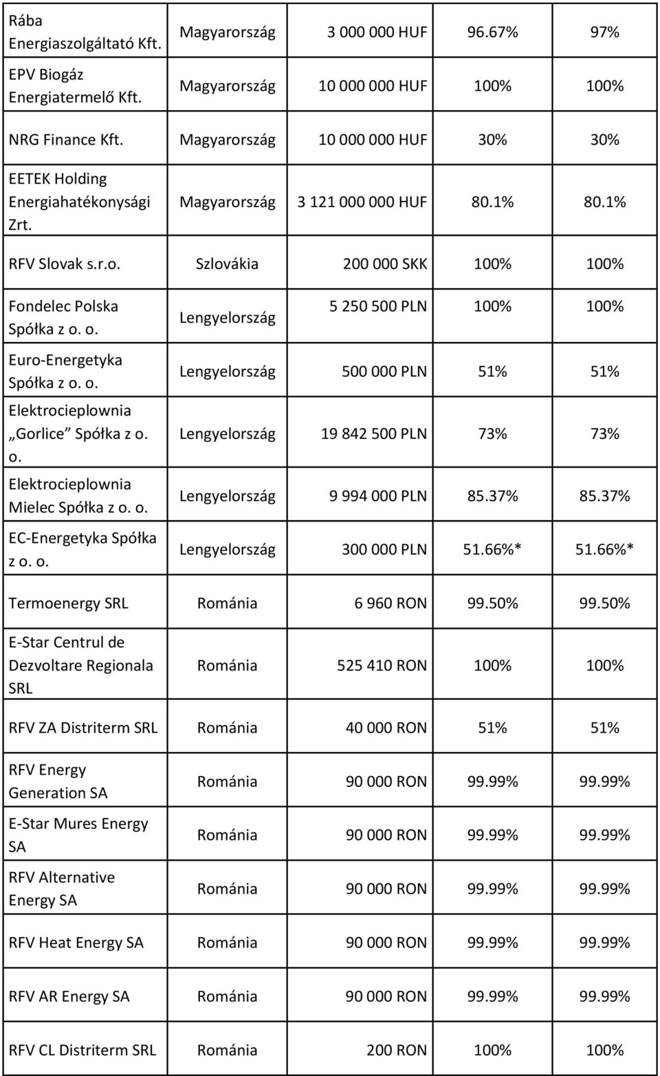 o. Euro-Energetyka Spółka z o. o. Elektrocieplownia Gorlice Spółka z o. o. Elektrocieplownia Mielec Spółka z o. o. EC-Energetyka Spółka z o. o. Lengyelország 5 250 500 PLN 100% 100% Lengyelország 500 000 PLN 51% 51% Lengyelország 19 842 500 PLN 73% 73% Lengyelország 9 994 000 PLN 85.