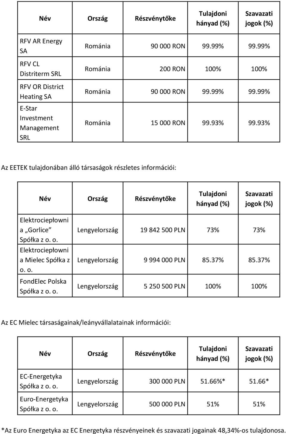 93% Az EETEK tulajdonában álló társaságok részletes információi: Név Ország Részvénytőke Tulajdoni hányad (%) Szavazati jogok (%) Elektrociepłowni a Gorlice Spółka z o.