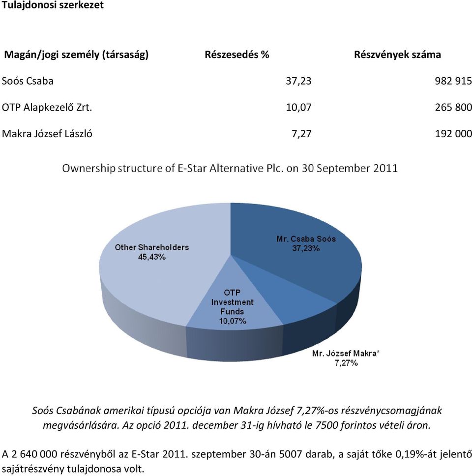 10,07 265 800 Makra József László 7,27 192 000 Soós Csabának amerikai típusú opciója van Makra József 7,27%-os