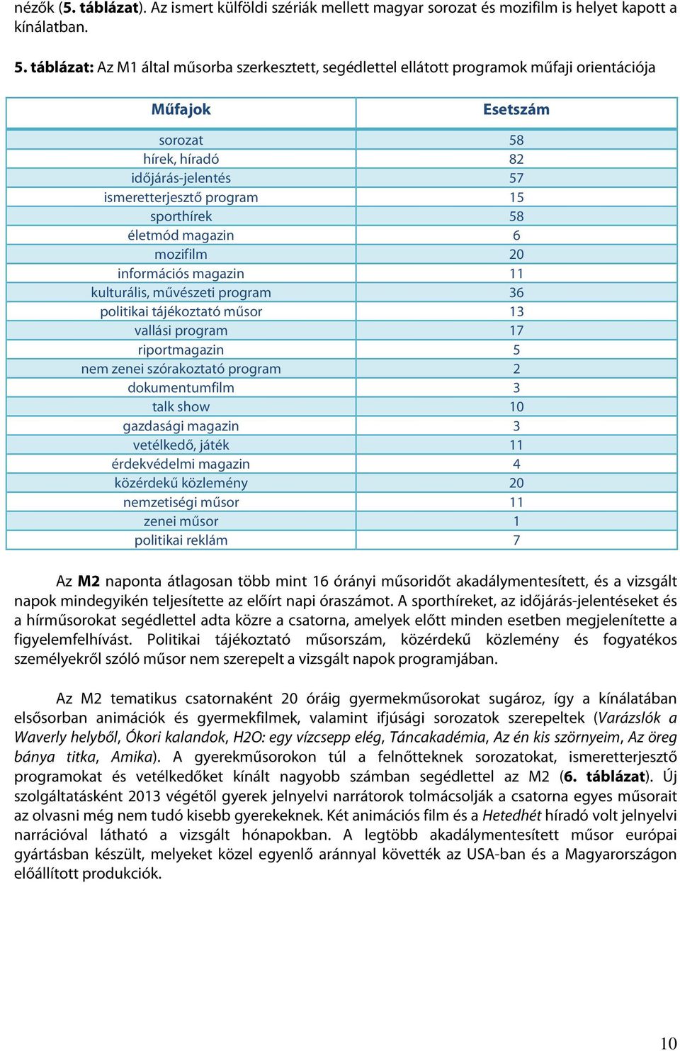 életmód magazin 6 mozifilm 20 információs magazin 11 kulturális, művészeti program 36 politikai tájékoztató műsor 13 vallási program 17 riportmagazin 5 nem zenei szórakoztató program 2 dokumentumfilm