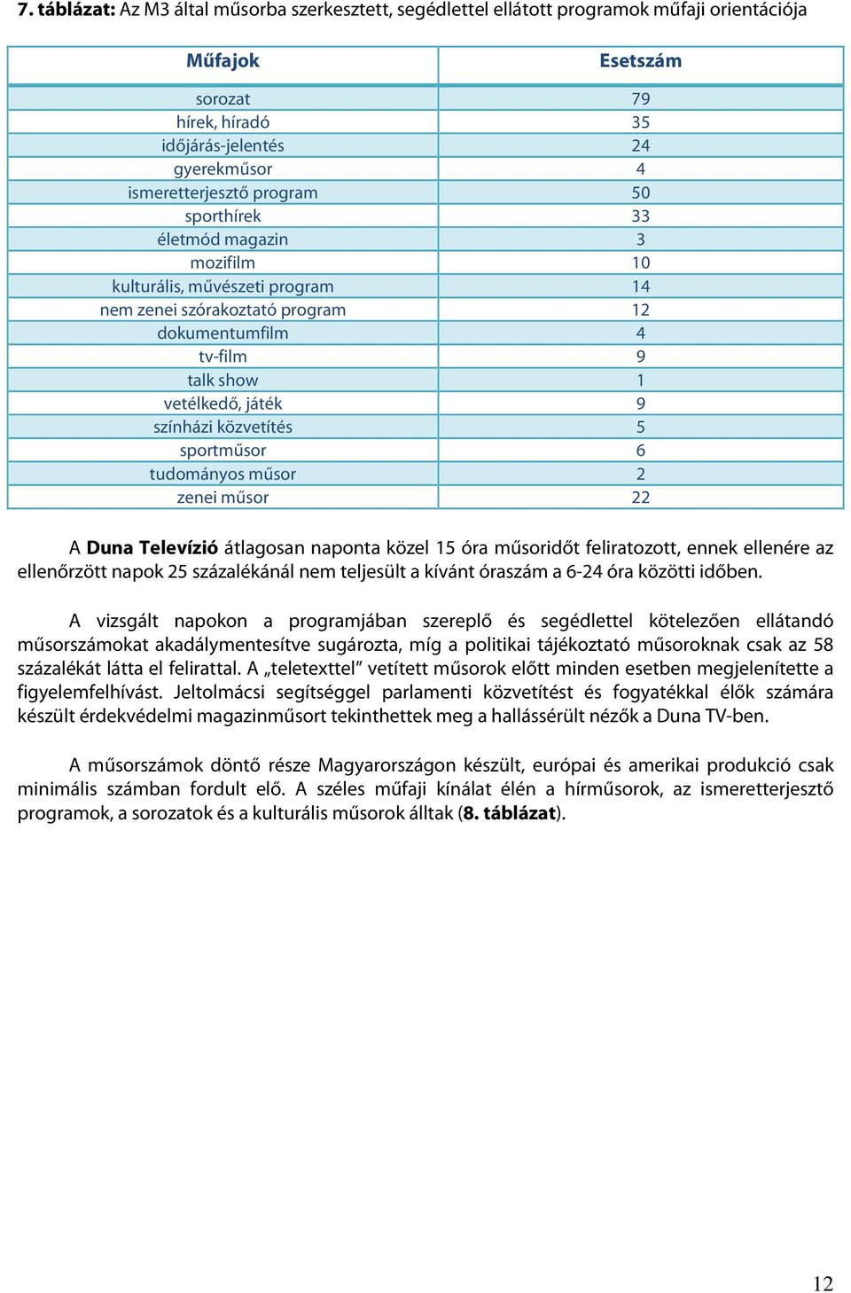 sportműsor 6 tudományos műsor 2 zenei műsor 22 A Duna Televízió átlagosan naponta közel 15 óra műsoridőt feliratozott, ennek ellenére az ellenőrzött napok 25 százalékánál nem teljesült a kívánt