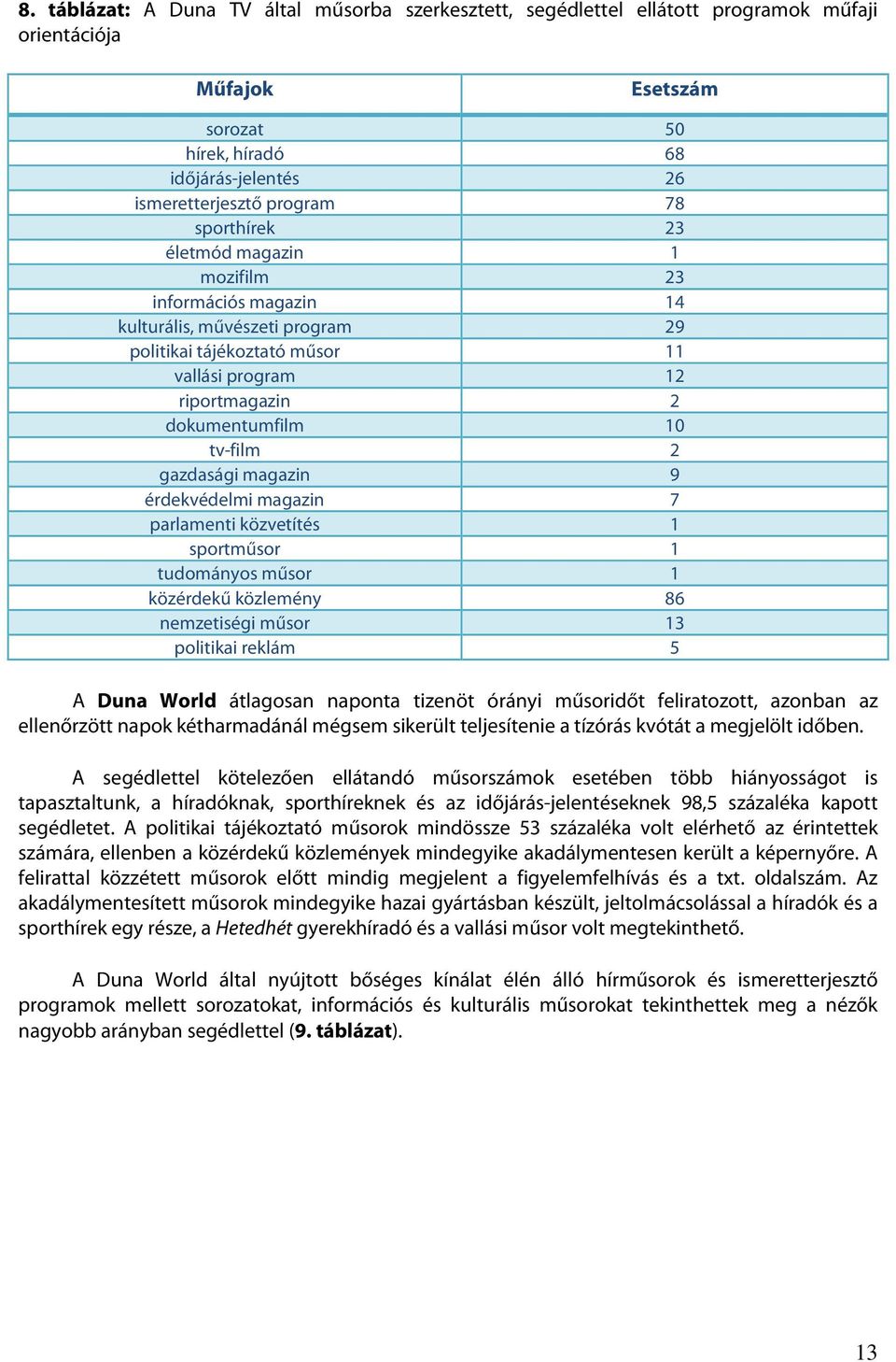 magazin 9 érdekvédelmi magazin 7 parlamenti közvetítés 1 sportműsor 1 tudományos műsor 1 közérdekű közlemény 86 nemzetiségi műsor 13 politikai reklám 5 A Duna World átlagosan naponta tizenöt órányi