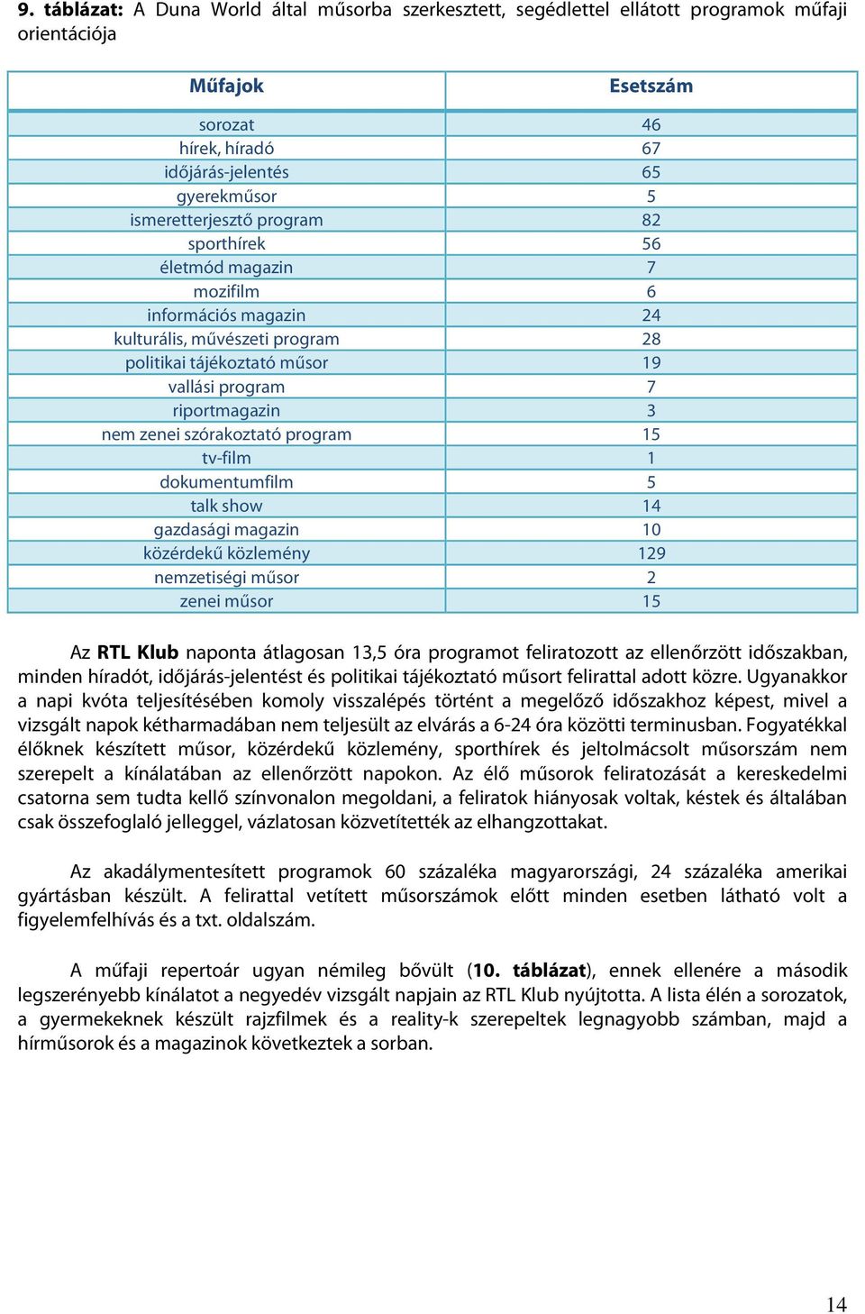 program 15 tv-film 1 dokumentumfilm 5 talk show 14 gazdasági magazin 10 közérdekű közlemény 129 nemzetiségi műsor 2 zenei műsor 15 Az RTL Klub naponta átlagosan 13,5 óra programot feliratozott az