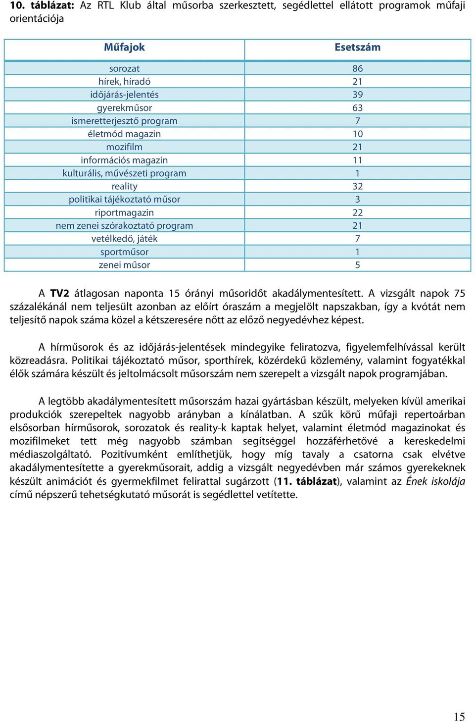 játék 7 sportműsor 1 zenei műsor 5 A TV2 átlagosan naponta 15 órányi műsoridőt akadálymentesített.