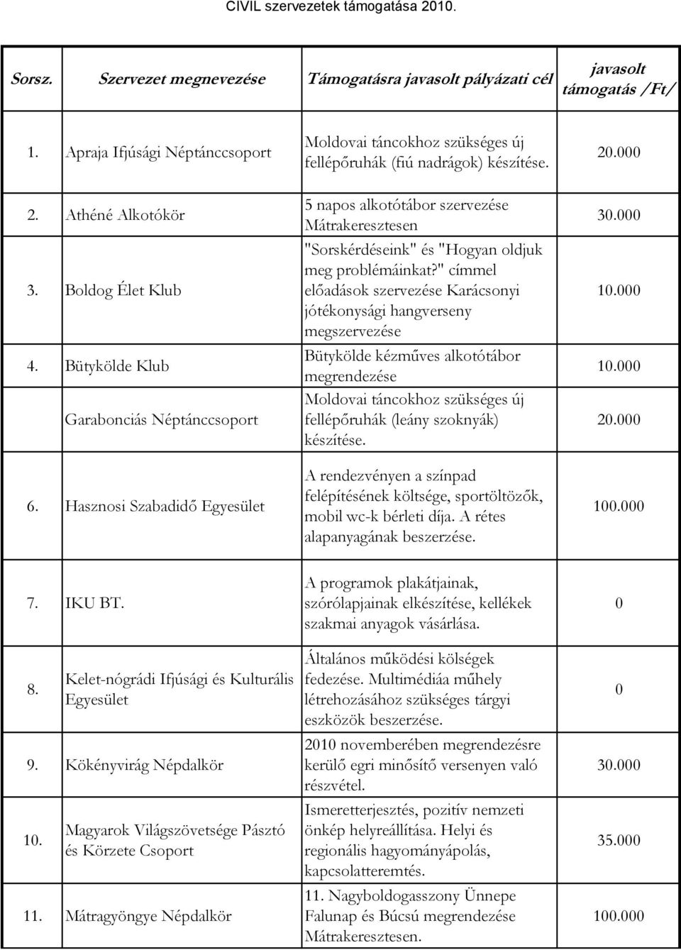 5 napos alkotótábor szervezése Mátrakeresztesen "Sorskérdéseink" és "Hogyan oldjuk meg problémáinkat?