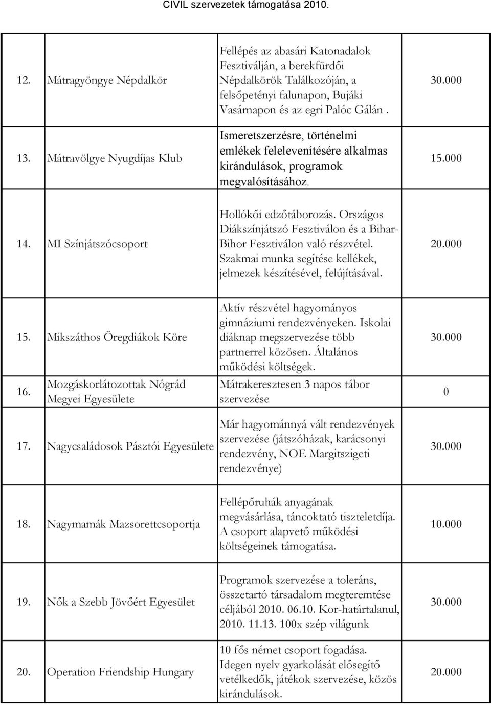 Ismeretszerzésre, történelmi emlékek felelevenítésére alkalmas kirándulások, programok megvalósításához. 15.000 14. MI Színjátszócsoport Hollókői edzőtáborozás.