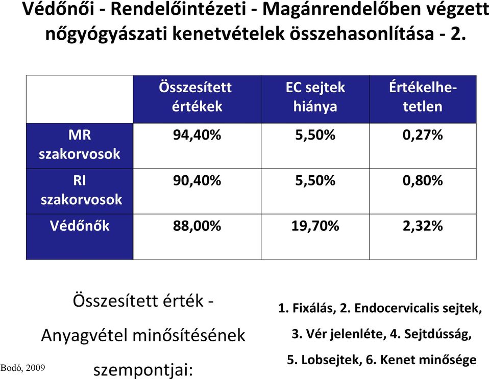 90,40% 5,50% 0,80% Védőnők 88,00% 19,70% 2,32% Összesített érték - 1. Fixálás, 2.