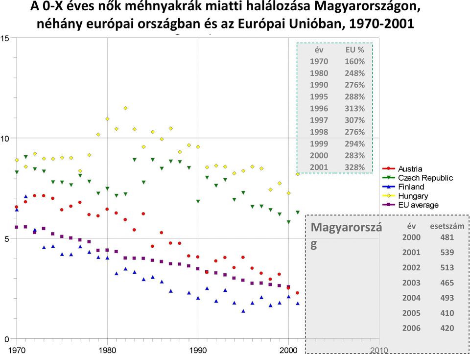 2000 2001 10 Austria Czech Republic Finland Hungary EU average Magyarorszá g 5 0 1970 EU % 160% 248% 276% 288%