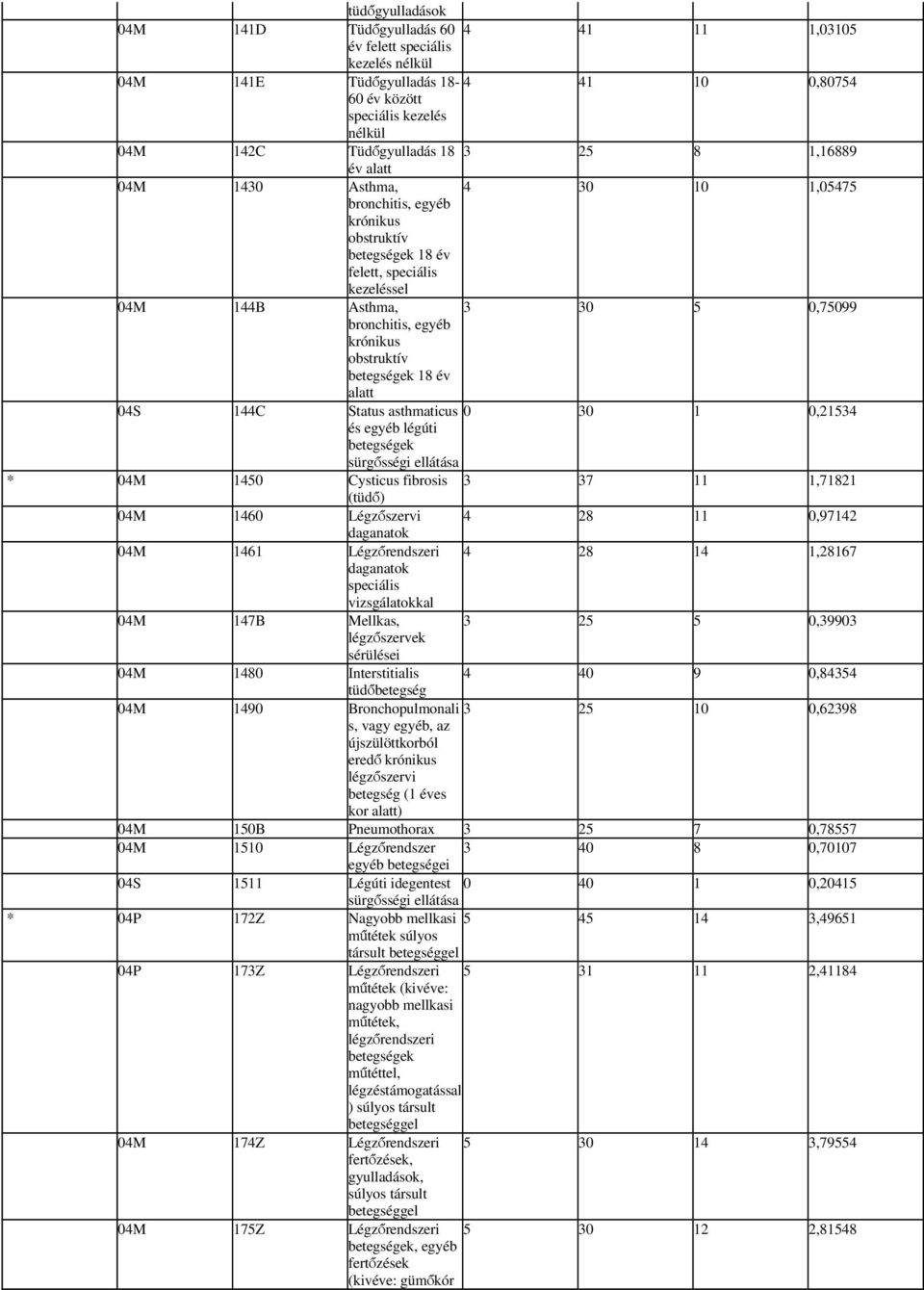 04S 144C Status asthmaticus 0 30 1 0,21534 és egyéb légúti sürgősségi ellátása * 04M 1450 Cysticus fibrosis 3 37 11 1,71821 (tüdő) 04M 1460 Légzőszervi 4 28 11 0,97142 daganatok 04M 1461