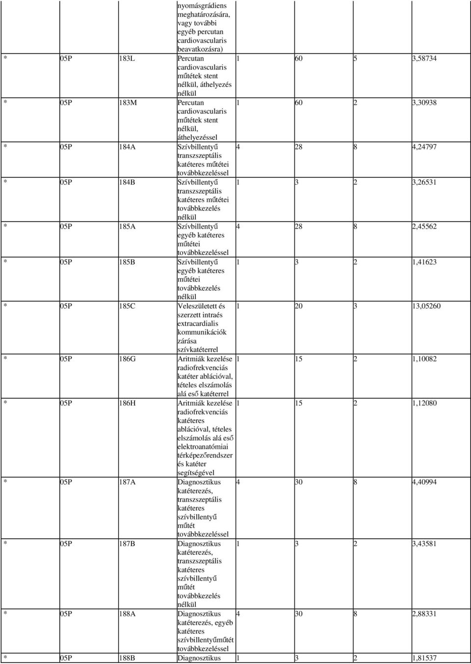 katéteres továbbkezelés * 05P 185A Szívbillentyű 4 28 8 2,45562 egyéb katéteres továbbkezeléssel * 05P 185B Szívbillentyű 1 3 2 1,41623 egyéb katéteres továbbkezelés * 05P 185C Veleszületett és 1 20