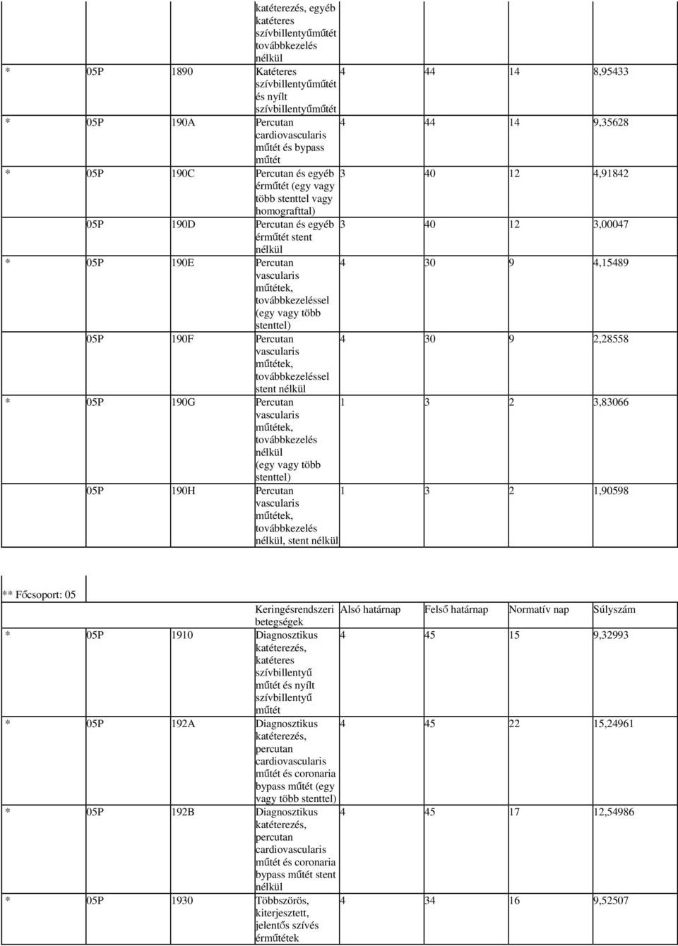 9 4,15489 vascularis műtétek, továbbkezeléssel (egy vagy több stenttel) 05P 190F Percutan 4 30 9 2,28558 vascularis műtétek, továbbkezeléssel stent * 05P 190G Percutan 1 3 2 3,83066 vascularis