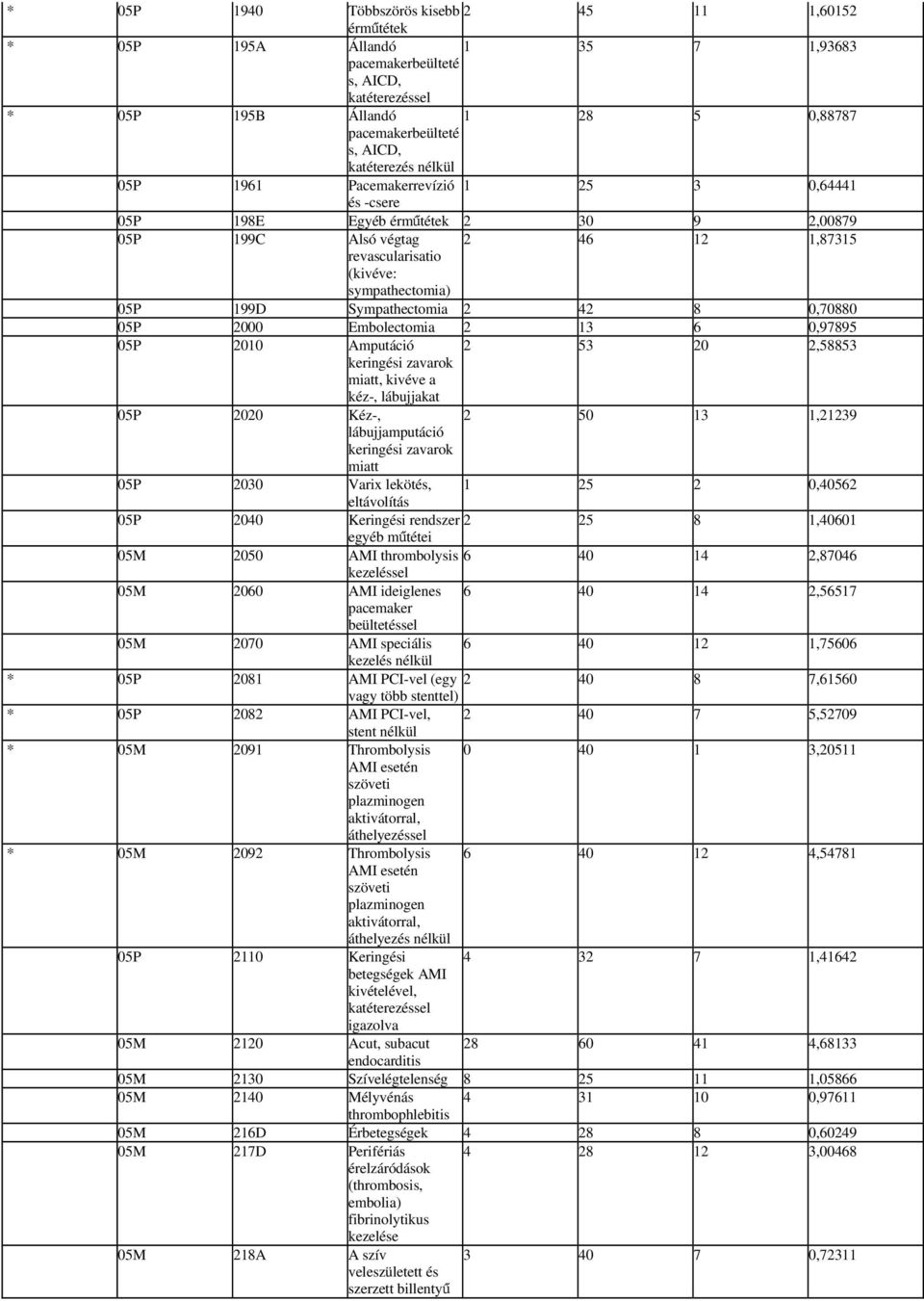 Sympathectomia 2 42 8 0,70880 05P 2000 Embolectomia 2 13 6 0,97895 05P 2010 Amputáció 2 53 20 2,58853 keringési zavarok miatt, kivéve a kéz-, lábujjakat 05P 2020 Kéz-, 2 50 13 1,21239 lábujjamputáció