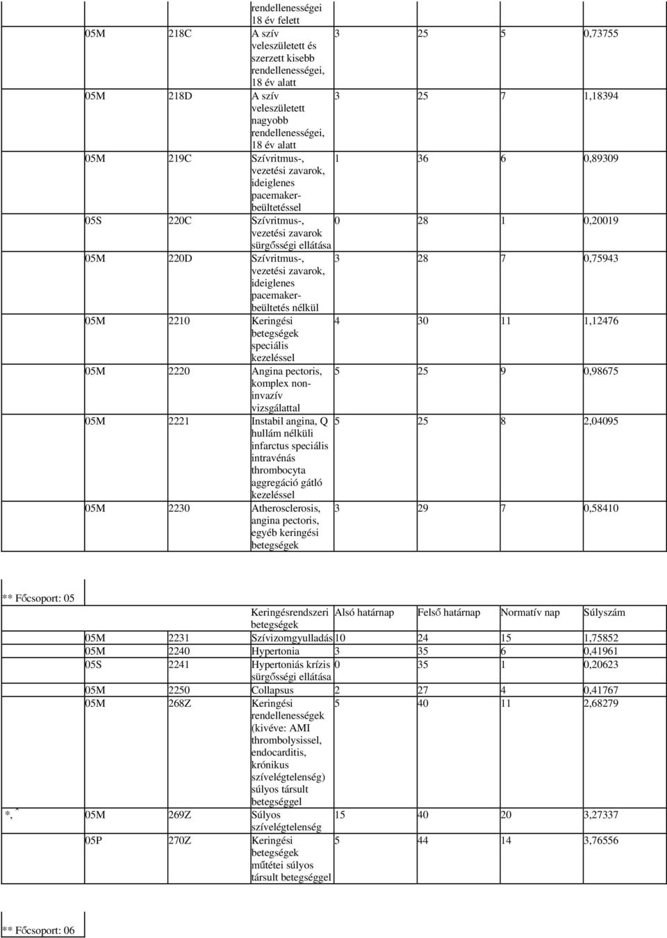 speciális kezeléssel 05M 2220 Angina pectoris, komplex noninvazív vizsgálattal 05M 2221 Instabil angina, Q hullám i infarctus speciális intravénás thrombocyta aggregáció gátló kezeléssel 05M 2230