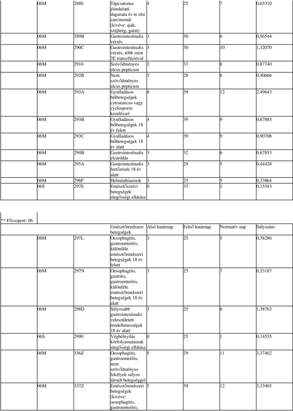 cytostaticus vagy cyclosporin kezeléssel 06M 293B Gyulladásos 4 39 9 0,87883 bél 18 év felett 06M 293C Gyulladásos 4 39 9 0,90708 bél 18 év alatt 06M 294B Gastrointestinalis 3 32 6 0,67853 elzáródás