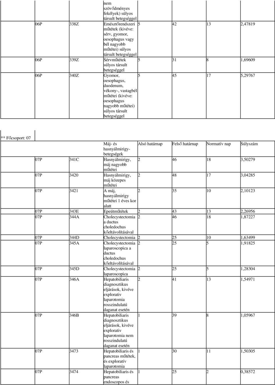 07 Máj- és Alsó határnap Felső határnap Normatív nap Súlyszám hasnyálmirigy 07P 341C Hasnyálmirigy, 2 46 18 3,50279 máj nagyobb 07P 3420 Hasnyálmirigy, 2 48 17 3,04285 máj közepes 07P 3421 A máj, 2