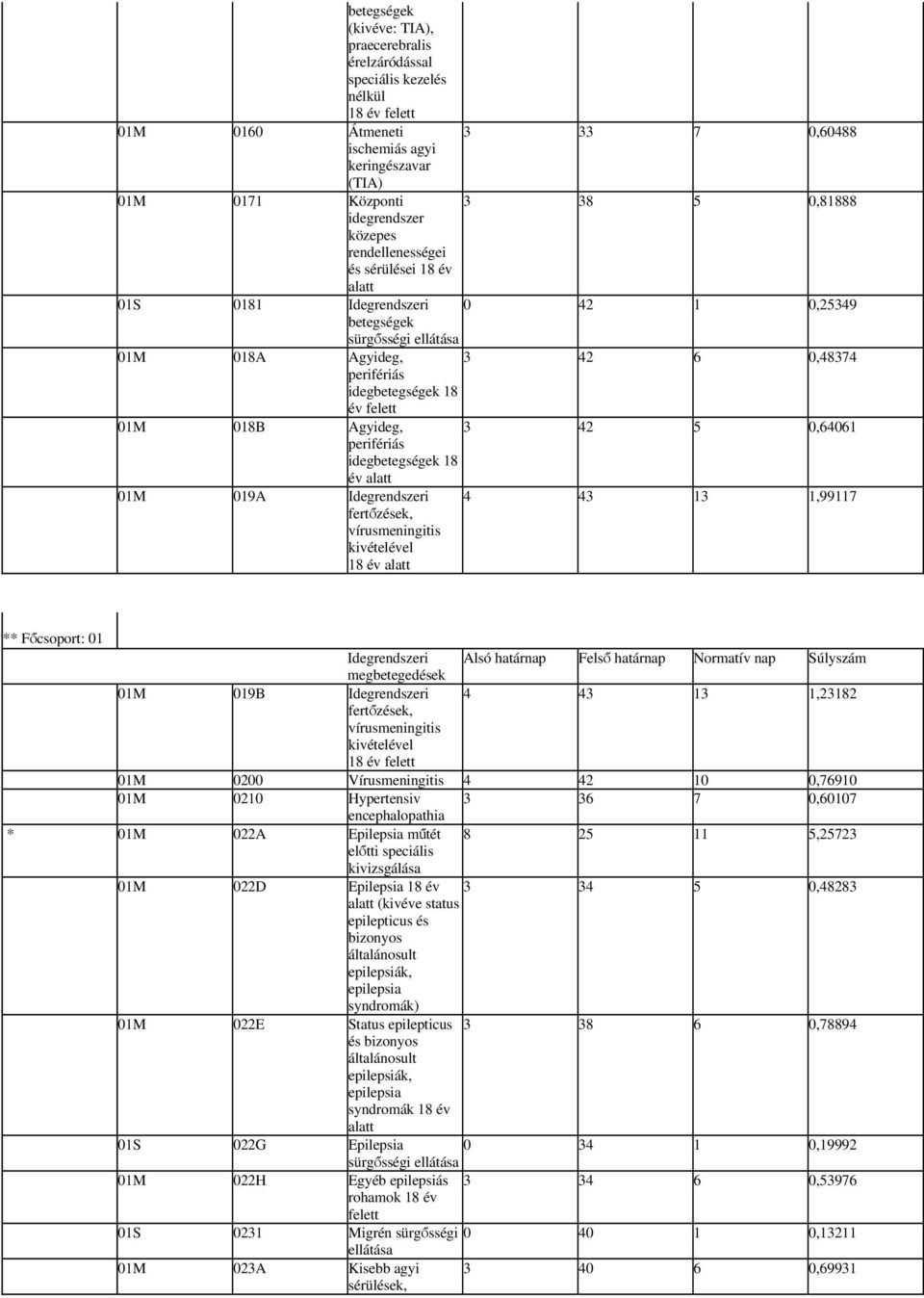perifériás ideg 18 év alatt 01M 019A Idegrendszeri fertőzések, vírusmeningitis kivételével 18 év alatt 4 43 13 1,99117 ** Főcsoport: 01 Idegrendszeri Alsó határnap Felső határnap Normatív nap