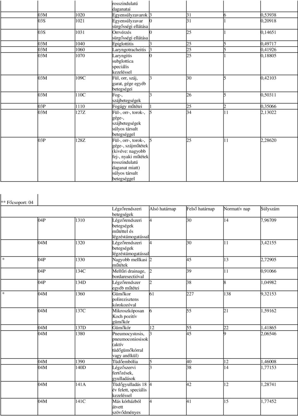 110C Fog-, 3 26 5 0,50311 száj 03P 1110 Fogágy 1 25 2 0,35066 03M 127Z Fül-, orr-, torok-, 5 34 11 2,13022 gége-, száj súlyos társult betegséggel 03P 128Z Fül-, orr-, torok-, gége-, szájműtétek