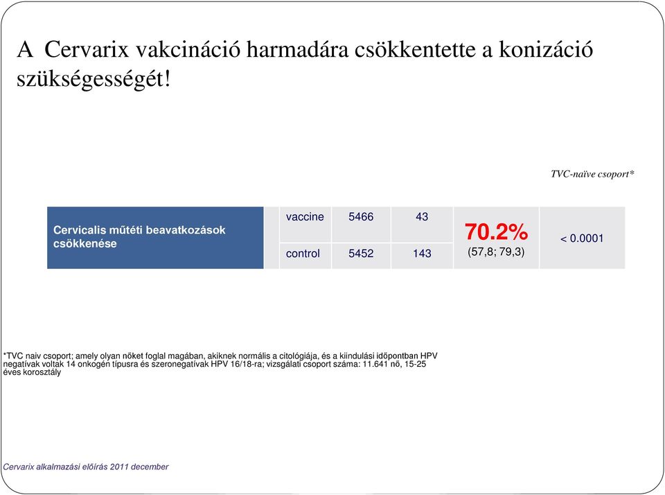 0001 *TVC naiv csoport; amely olyan nőket foglal magában, akiknek normális a citológiája, és a kiindulási időpontban HPV